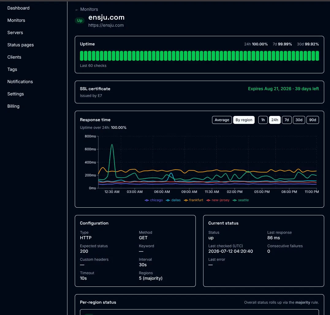 An Ensju monitor detail page for ensju.com: an uptime bar of the last 60 checks, an SSL certificate card counting down to expiry, and a response-time chart broken out by region.